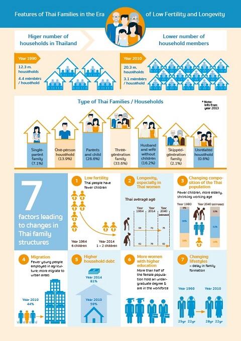 Infographic on features of Thai families in the era of low fertility and longevity