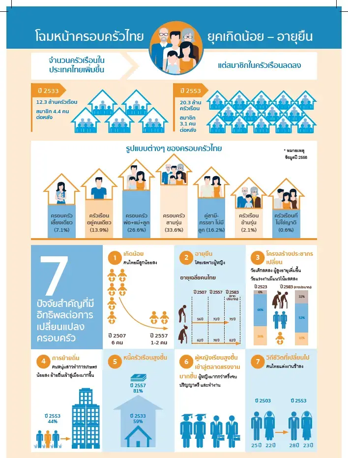 Infographics summarizing the State of Thailand’s Population Report 2015