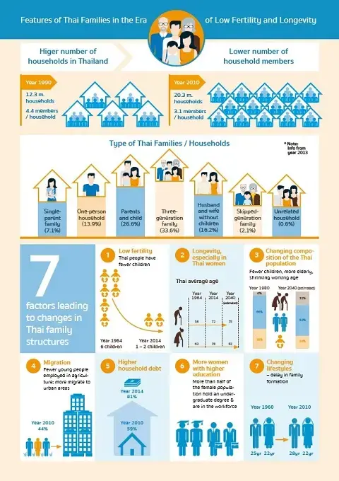 Extended families now biggest group in society: UNFPA