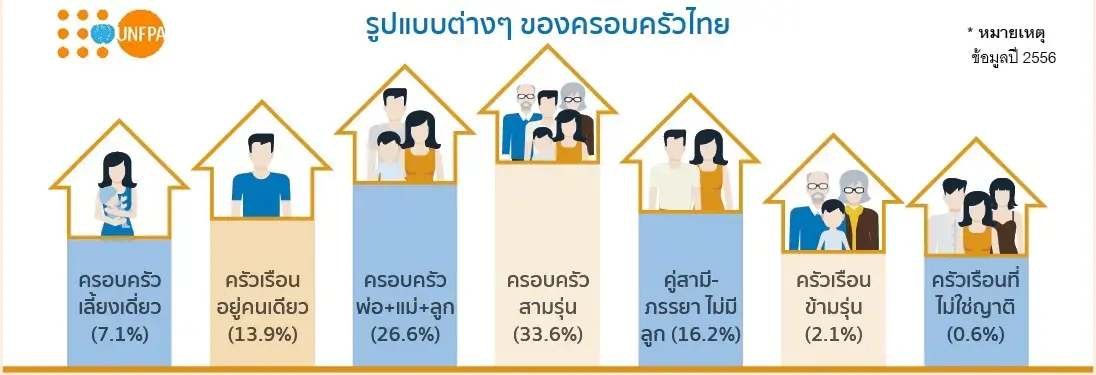 Extended families now biggest group in society: UNFPA