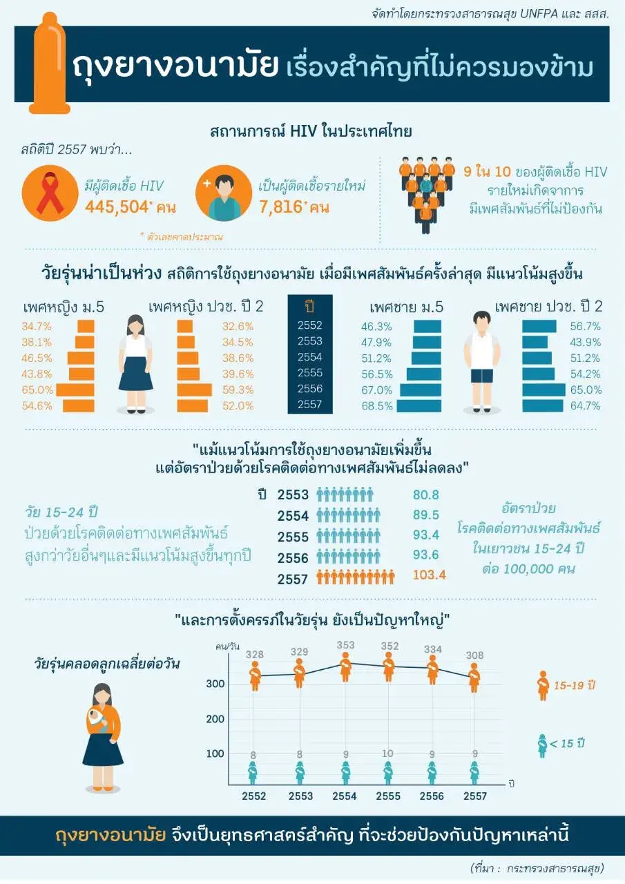 Thailand's National Condom Strategy - Infographic