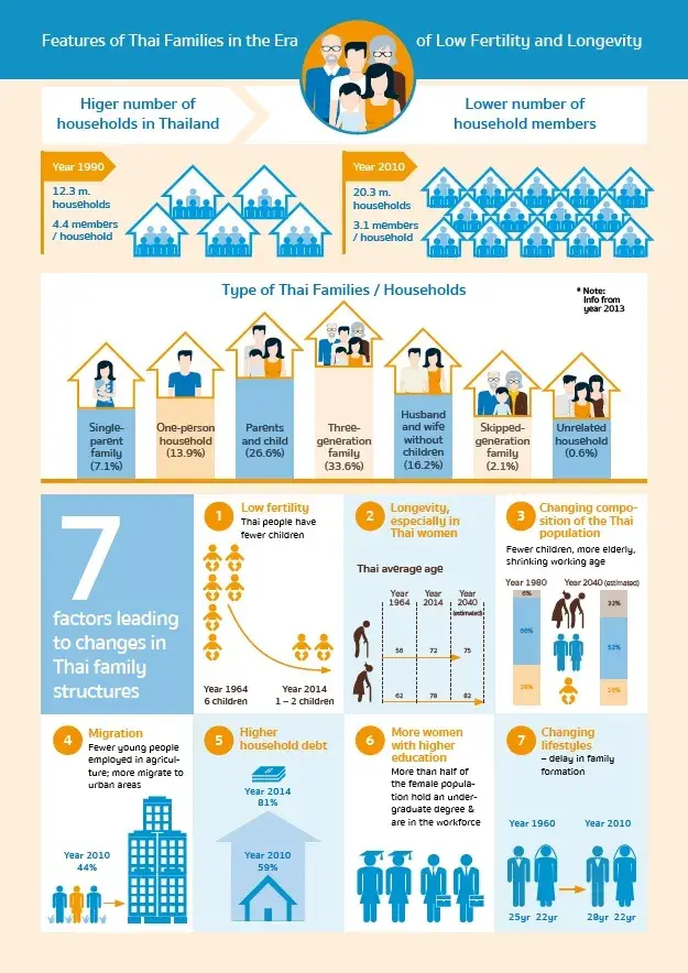 Infographics summarizing the State of Thailand’s Population Report 2015