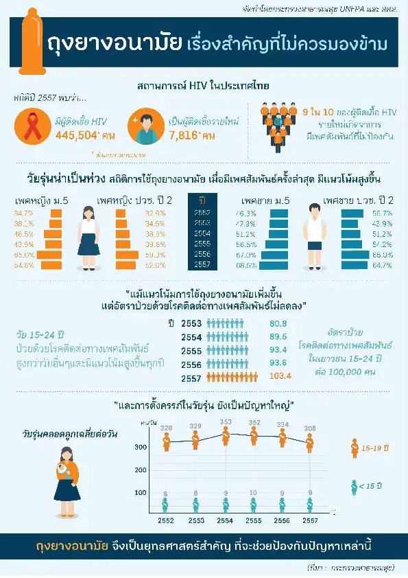 อินโฟกราฟฟิก: ถุงยางอนามัย เรื่องสำคัญที่ไม่ควรมองข้าม 