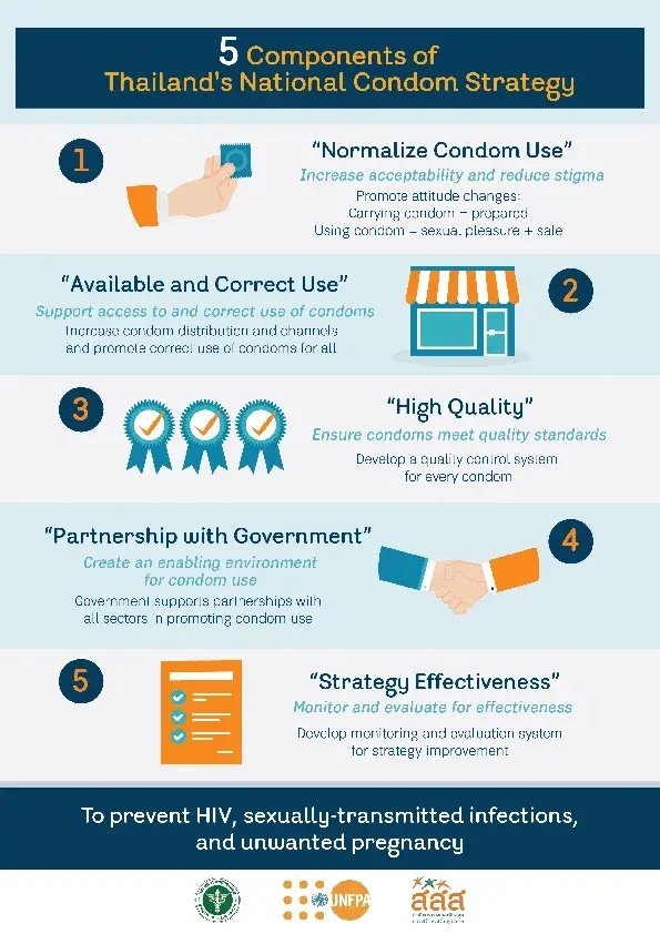 Infographic: 5 Components of Thailand National Condom Strategy